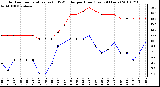 Milwaukee Weather Outdoor Temperature (vs) THSW Index per Hour (Last 24 Hours)