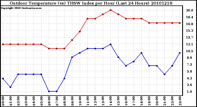 Milwaukee Weather Outdoor Temperature (vs) THSW Index per Hour (Last 24 Hours)