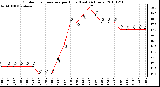 Milwaukee Weather Outdoor Temperature per Hour (Last 24 Hours)