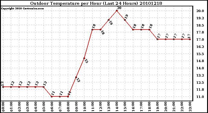 Milwaukee Weather Outdoor Temperature per Hour (Last 24 Hours)