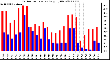 Milwaukee Weather Outdoor Temperature Daily High/Low