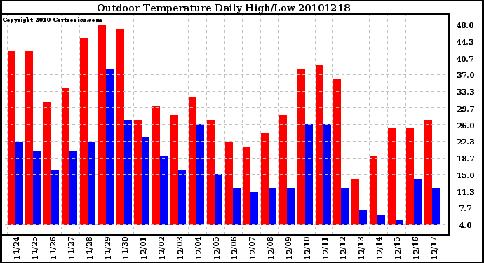 Milwaukee Weather Outdoor Temperature Daily High/Low