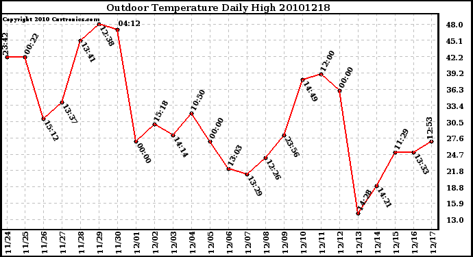 Milwaukee Weather Outdoor Temperature Daily High