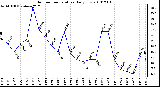 Milwaukee Weather Outdoor Temperature Daily Low