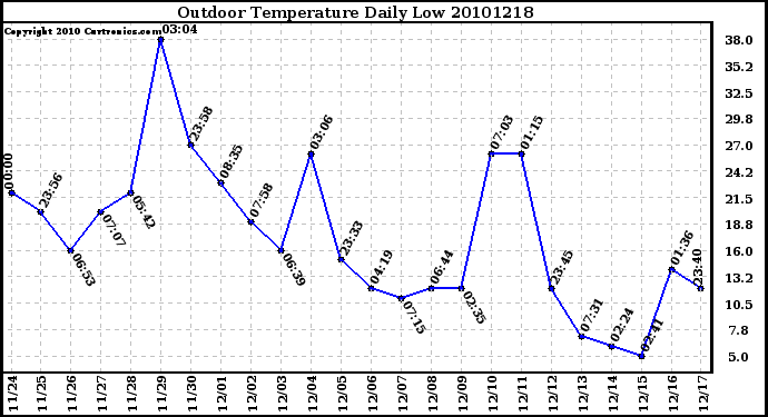 Milwaukee Weather Outdoor Temperature Daily Low