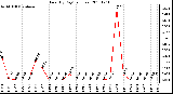 Milwaukee Weather Rain (By Day) (inches)