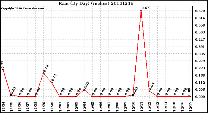 Milwaukee Weather Rain (By Day) (inches)