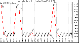 Milwaukee Weather Rain Rate Daily High (Inches/Hour)