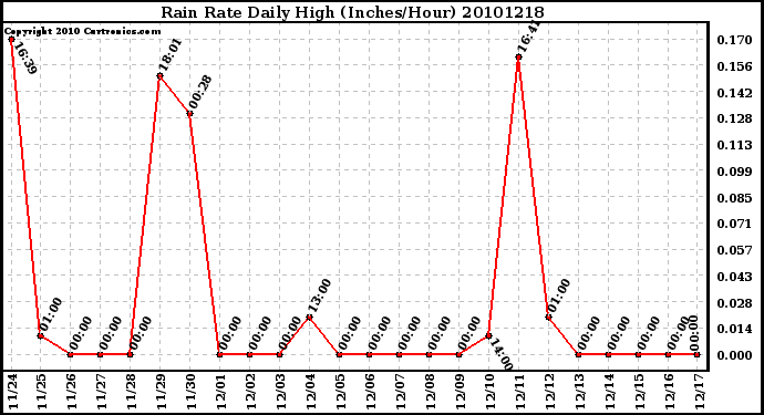 Milwaukee Weather Rain Rate Daily High (Inches/Hour)