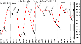 Milwaukee Weather Solar Radiation Daily High W/m2