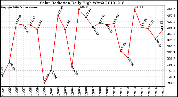 Milwaukee Weather Solar Radiation Daily High W/m2