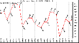 Milwaukee Weather THSW Index Daily High (F)