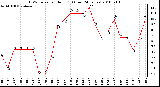 Milwaukee Weather THSW Index per Hour (F) (Last 24 Hours)