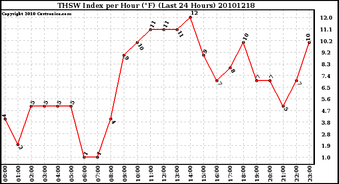 Milwaukee Weather THSW Index per Hour (F) (Last 24 Hours)