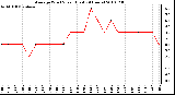 Milwaukee Weather Average Wind Speed (Last 24 Hours)