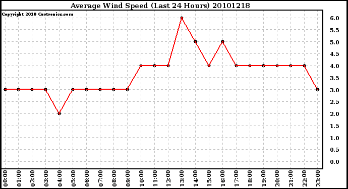 Milwaukee Weather Average Wind Speed (Last 24 Hours)