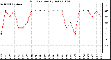 Milwaukee Weather Wind Direction (By Day)