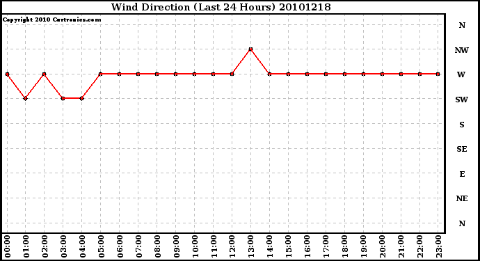 Milwaukee Weather Wind Direction (Last 24 Hours)