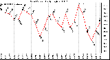 Milwaukee Weather Wind Speed Daily High