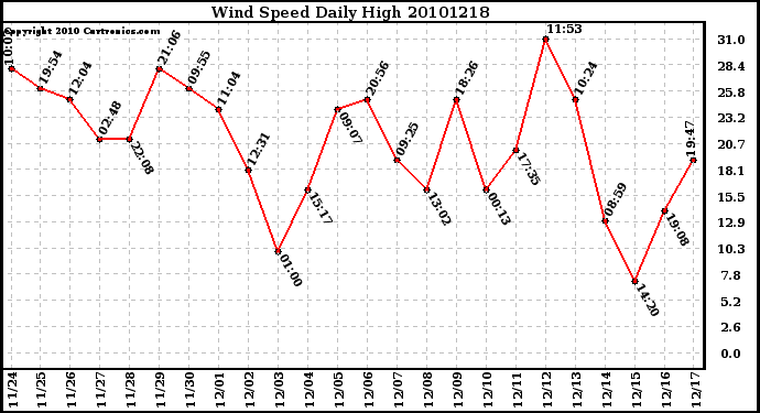 Milwaukee Weather Wind Speed Daily High