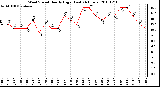 Milwaukee Weather Wind Speed Hourly High (Last 24 Hours)