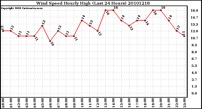 Milwaukee Weather Wind Speed Hourly High (Last 24 Hours)