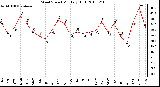 Milwaukee Weather Wind Speed Monthly High