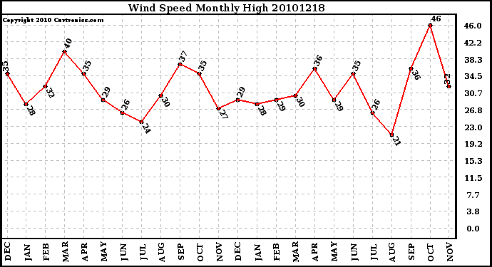 Milwaukee Weather Wind Speed Monthly High