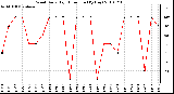 Milwaukee Weather Wind Daily High Direction (By Day)