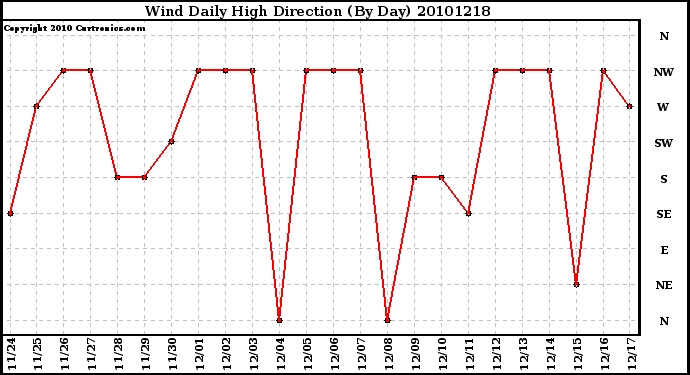 Milwaukee Weather Wind Daily High Direction (By Day)