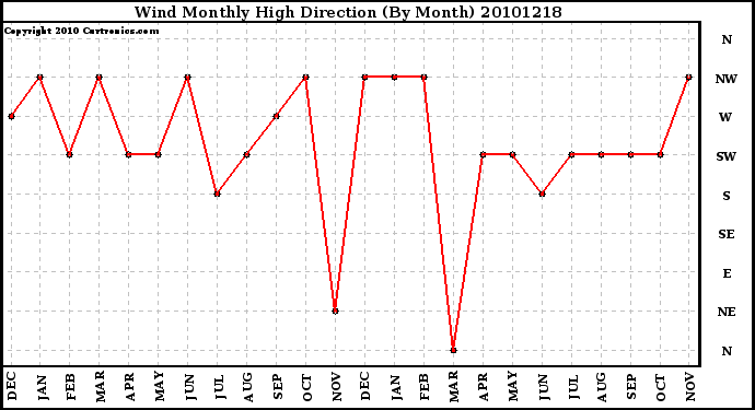 Milwaukee Weather Wind Monthly High Direction (By Month)