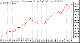 Milwaukee Weather Barometric Pressure per Minute (Last 24 Hours)