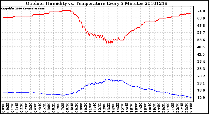 Milwaukee Weather Outdoor Humidity vs. Temperature Every 5 Minutes