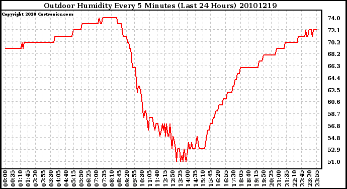 Milwaukee Weather Outdoor Humidity Every 5 Minutes (Last 24 Hours)