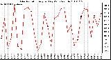 Milwaukee Weather Solar Radiation Avg per Day W/m2/minute