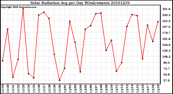 Milwaukee Weather Solar Radiation Avg per Day W/m2/minute