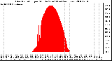 Milwaukee Weather Solar Radiation per Minute W/m2 (Last 24 Hours)