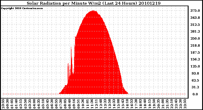 Milwaukee Weather Solar Radiation per Minute W/m2 (Last 24 Hours)