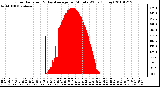 Milwaukee Weather Solar Radiation & Day Average per Minute W/m2 (Today)