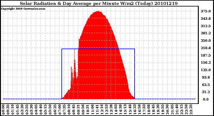 Milwaukee Weather Solar Radiation & Day Average per Minute W/m2 (Today)