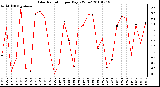 Milwaukee Weather Solar Radiation per Day KW/m2