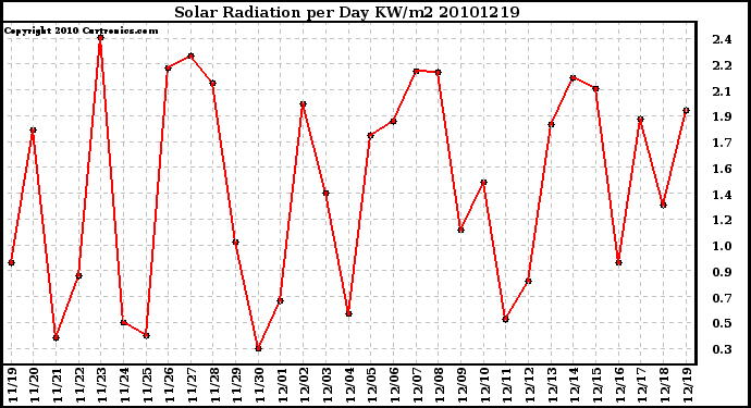 Milwaukee Weather Solar Radiation per Day KW/m2