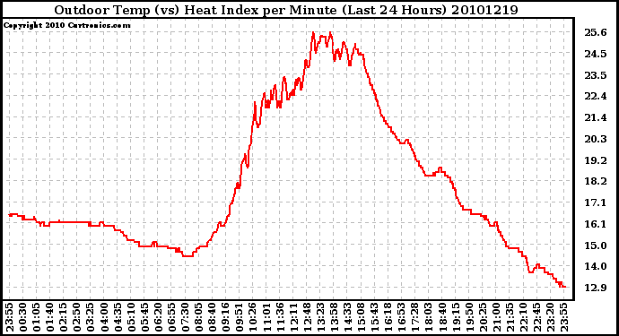 Milwaukee Weather Outdoor Temp (vs) Heat Index per Minute (Last 24 Hours)