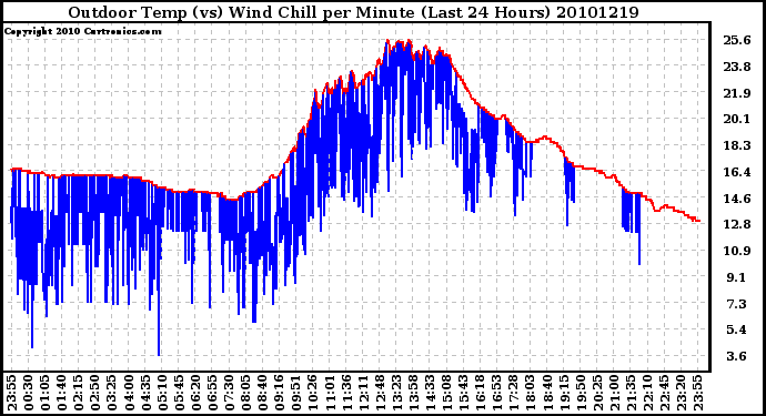 Milwaukee Weather Outdoor Temp (vs) Wind Chill per Minute (Last 24 Hours)