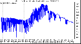 Milwaukee Weather Wind Chill per Minute (Last 24 Hours)