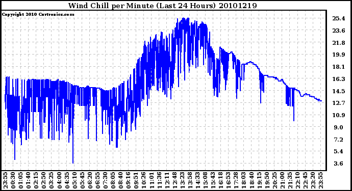 Milwaukee Weather Wind Chill per Minute (Last 24 Hours)