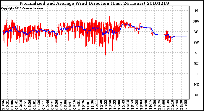 Milwaukee Weather Normalized and Average Wind Direction (Last 24 Hours)