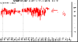 Milwaukee Weather Normalized Wind Direction (Last 24 Hours)