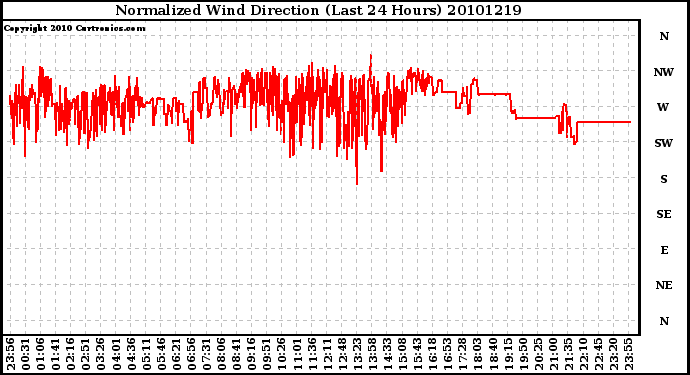 Milwaukee Weather Normalized Wind Direction (Last 24 Hours)