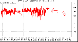 Milwaukee Weather Wind Direction (Last 24 Hours)